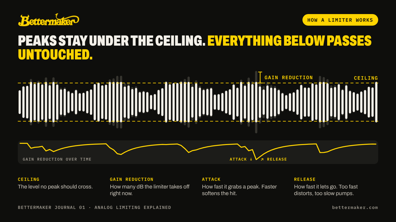 How a limiter works: ceiling, gain reduction, attack and release
