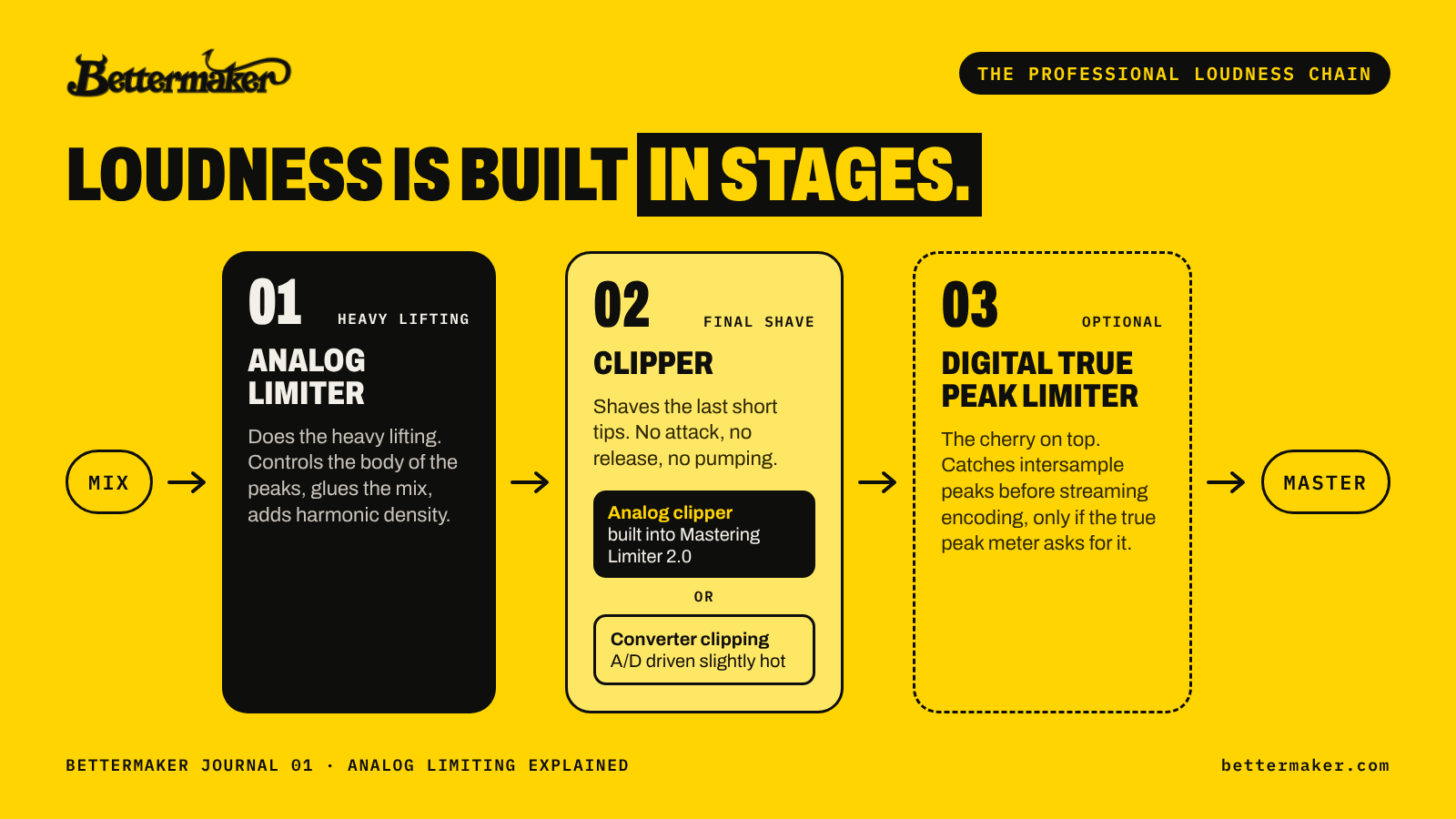 Professional mastering loudness chain: analog limiter, clipper or converter clipping, optional digital true peak limiter